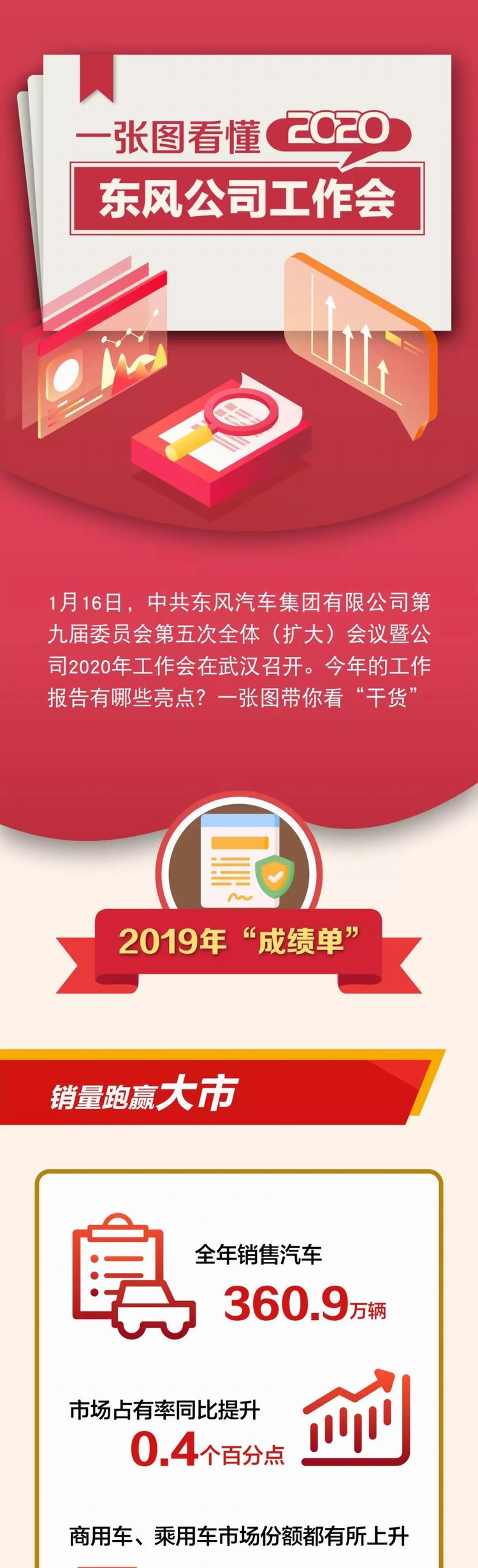 一張圖看懂東風(fēng)公司2020年工作會(huì)