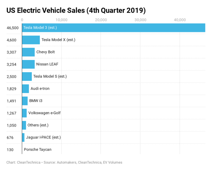 美國每賣10輛電動汽車就有9輛是特斯拉