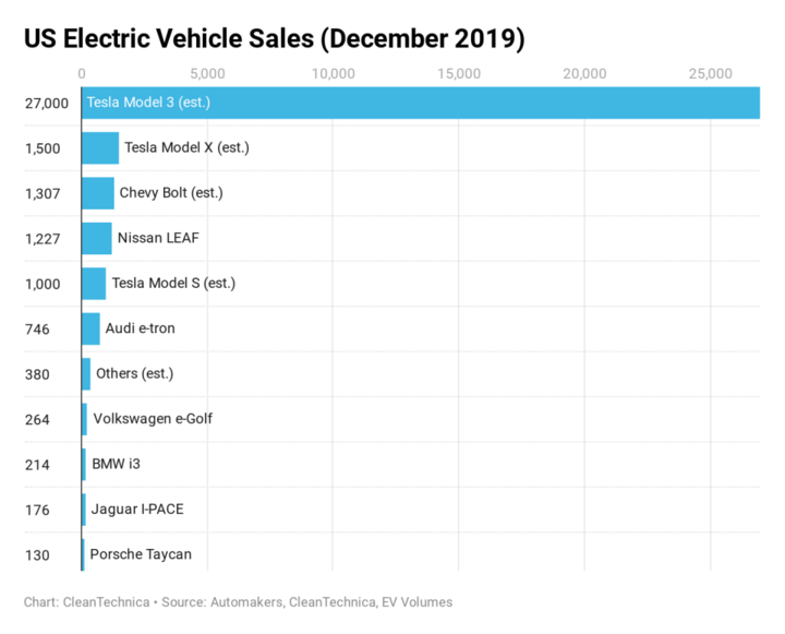 美國每賣10輛電動汽車就有9輛是特斯拉