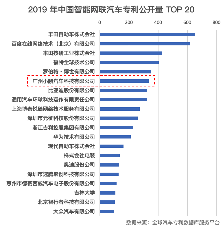 小鵬汽車躋身 2019 年中國汽車專利公開量 TOP 20