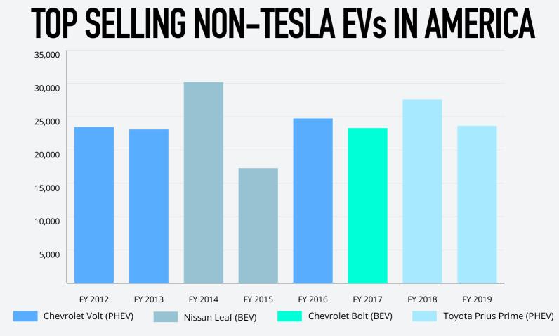 2019年美國全部43款電動車都賣不過一個特斯拉