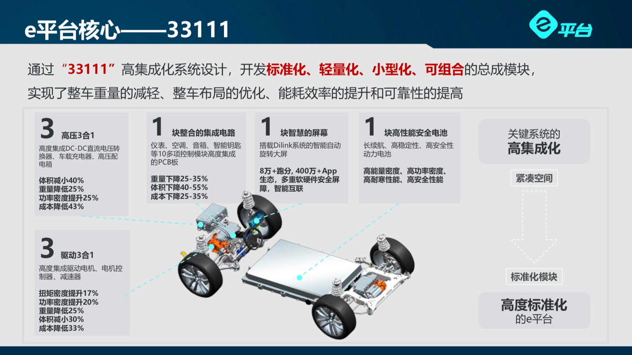 e平臺，純電動汽車發展的重要推動力