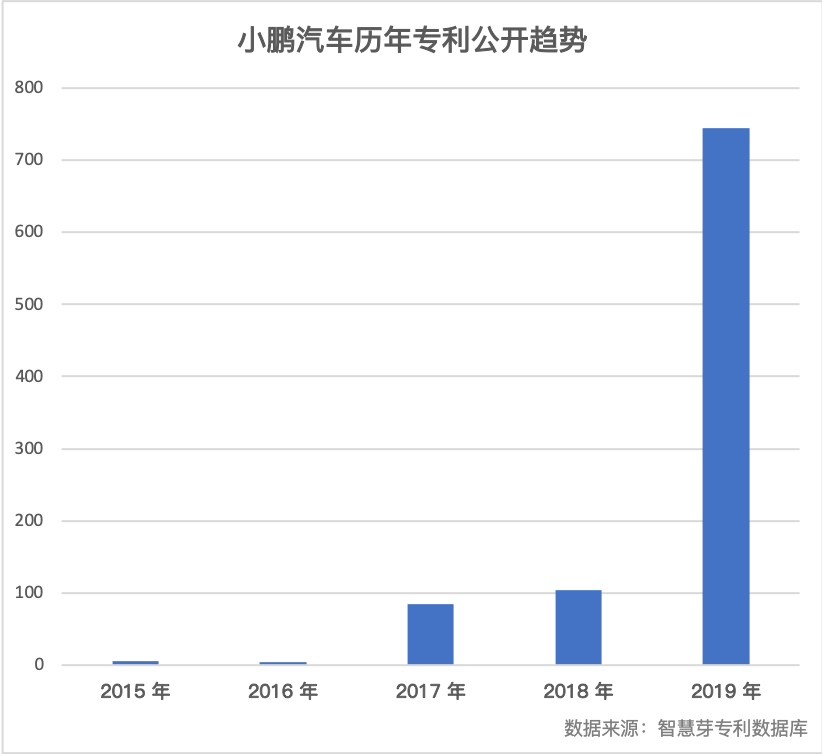 小鵬汽車躋身 2019 年中國汽車專利公開量 TOP 20