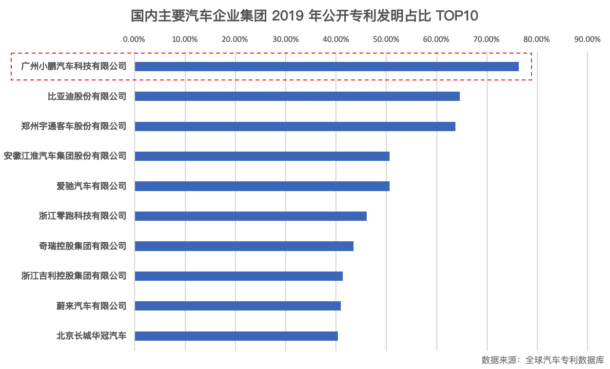 小鵬汽車躋身 2019 年中國汽車專利公開量 TOP 20
