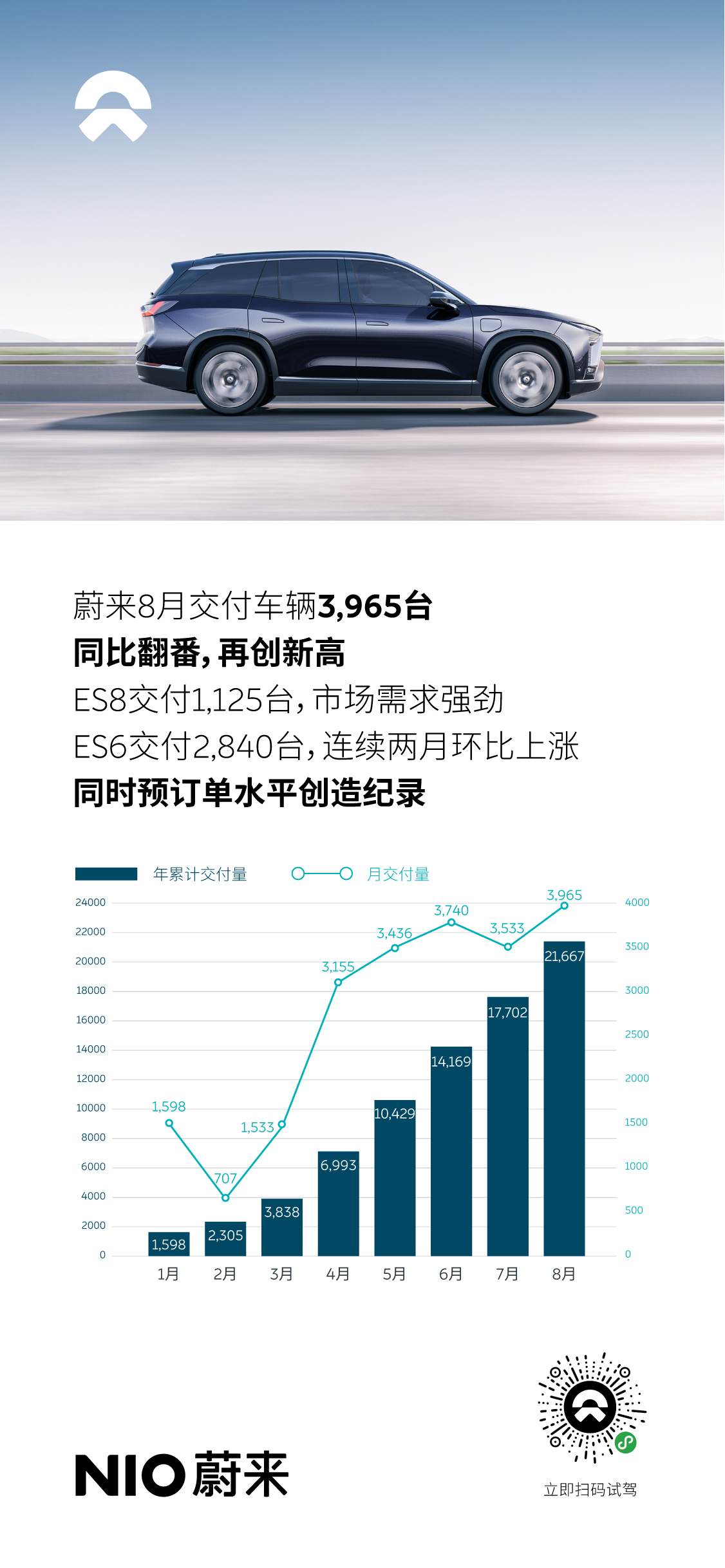 蔚來8月交付3965臺，同比翻番，再創新高