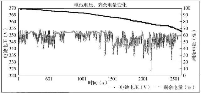 研究國內(nèi)某公司電動汽車的鋰離子電池組