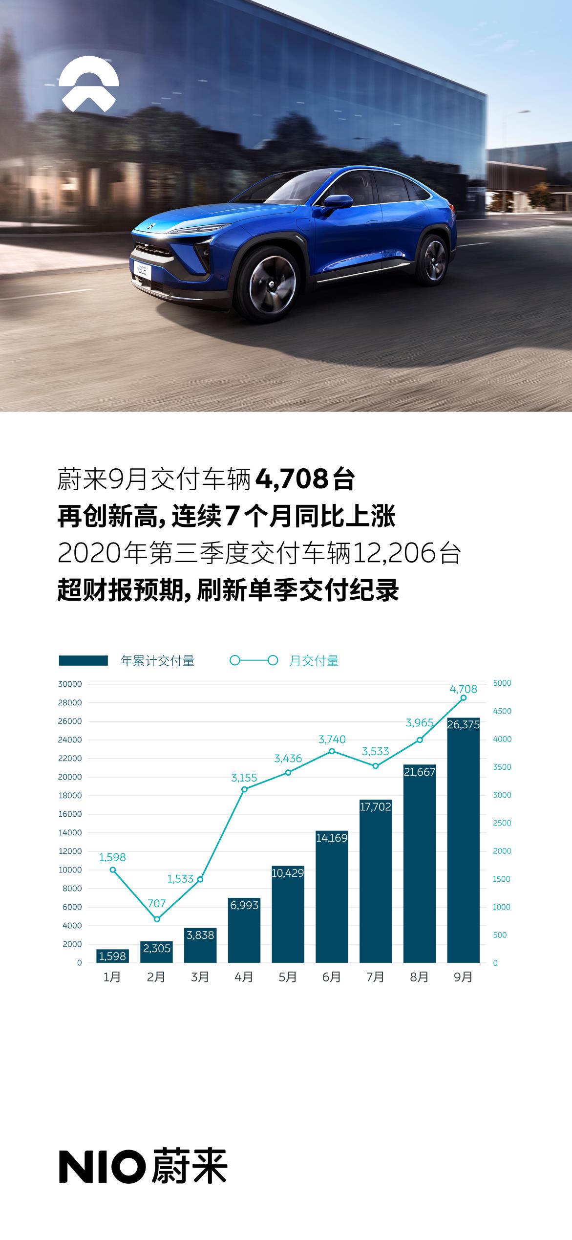 蔚來月度季度交付量雙創紀錄9月4708臺 三季度12206臺