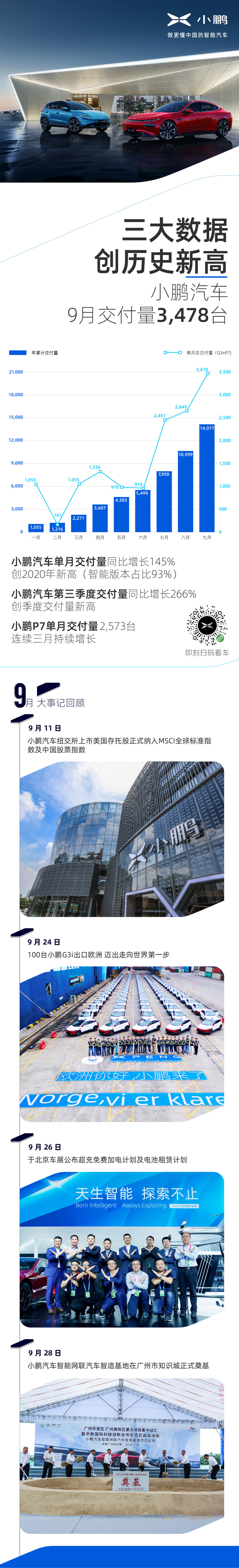 三大數據創(chuàng)歷史新高 小鵬汽車九月交付量3,478臺 同比增長145%