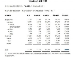 比亞迪10月份銷售純電動汽車14919輛同比增長96.61%