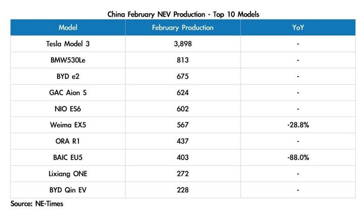 電動(dòng)汽車公司2月國(guó)內(nèi)成績(jī)單特斯拉占比約30%
