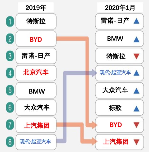 現代·起亞的電動車，如何突然躍升全球第四？僅次特斯拉、寶馬