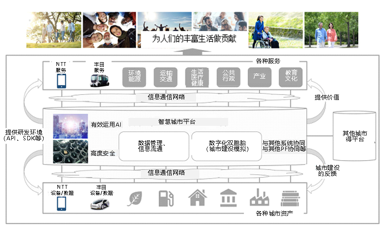 NTT與豐田汽車就業務資本合作達成協議