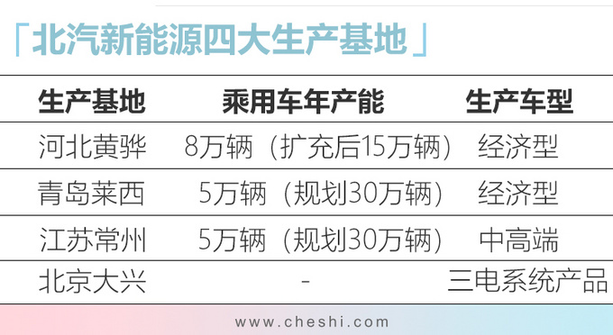北汽新能源年產能大幅提升38.8%將生產EU系列