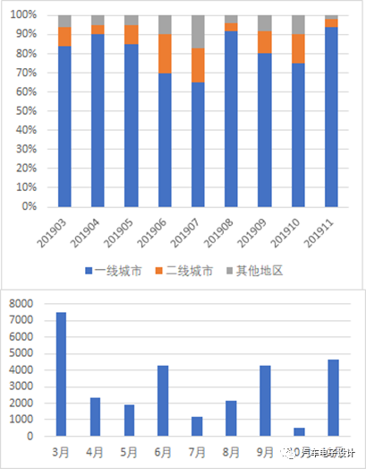 一二線增加配額的國內新能源汽車市場