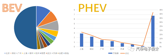一二線增加配額的國內新能源汽車市場