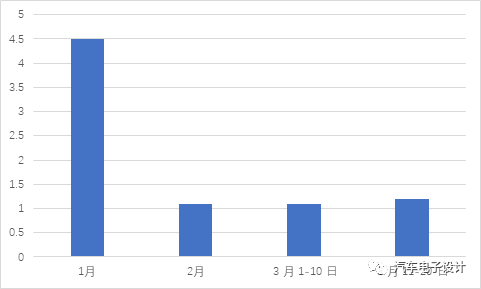 一二線增加配額的國內新能源汽車市場