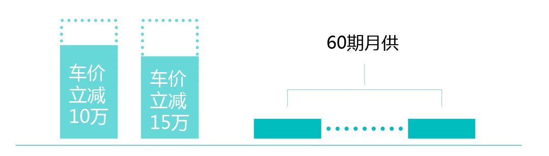 4月限時優惠購車方式