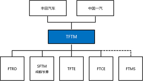 豐田汽車公司與中國第一汽車集團有限公司 將重組合資公司管理體制 以促進在中國的持續性成長