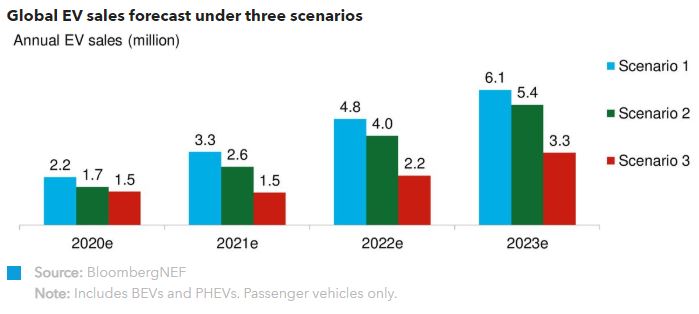 2020年全球電動乘用車銷量預計降18%至170萬輛