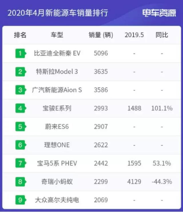 這是人們需要的純電動汽車據估計將有6萬輛汽車行駛305公里每公里6美分