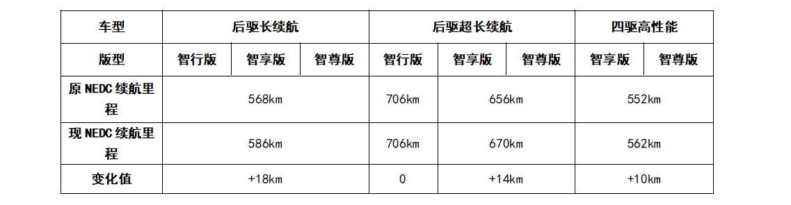 工信部發布小鵬P7新版本車型公告 多款車型續航里程提升