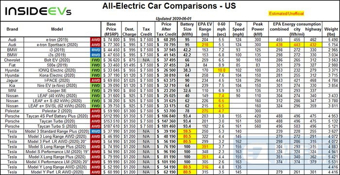 美國6月純電動汽車行駛里程,價格排名
