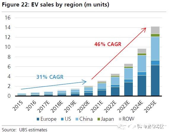 電動汽車的成本6年間降幅達80%