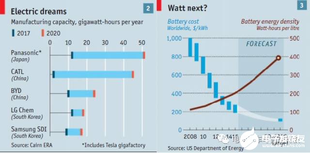 電動汽車的成本6年間降幅達80%