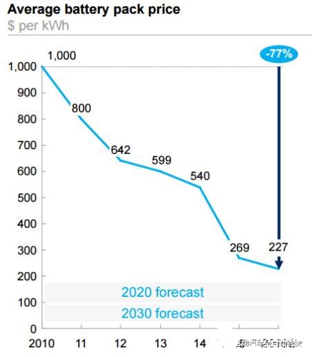 電動汽車的成本6年間降幅達80%