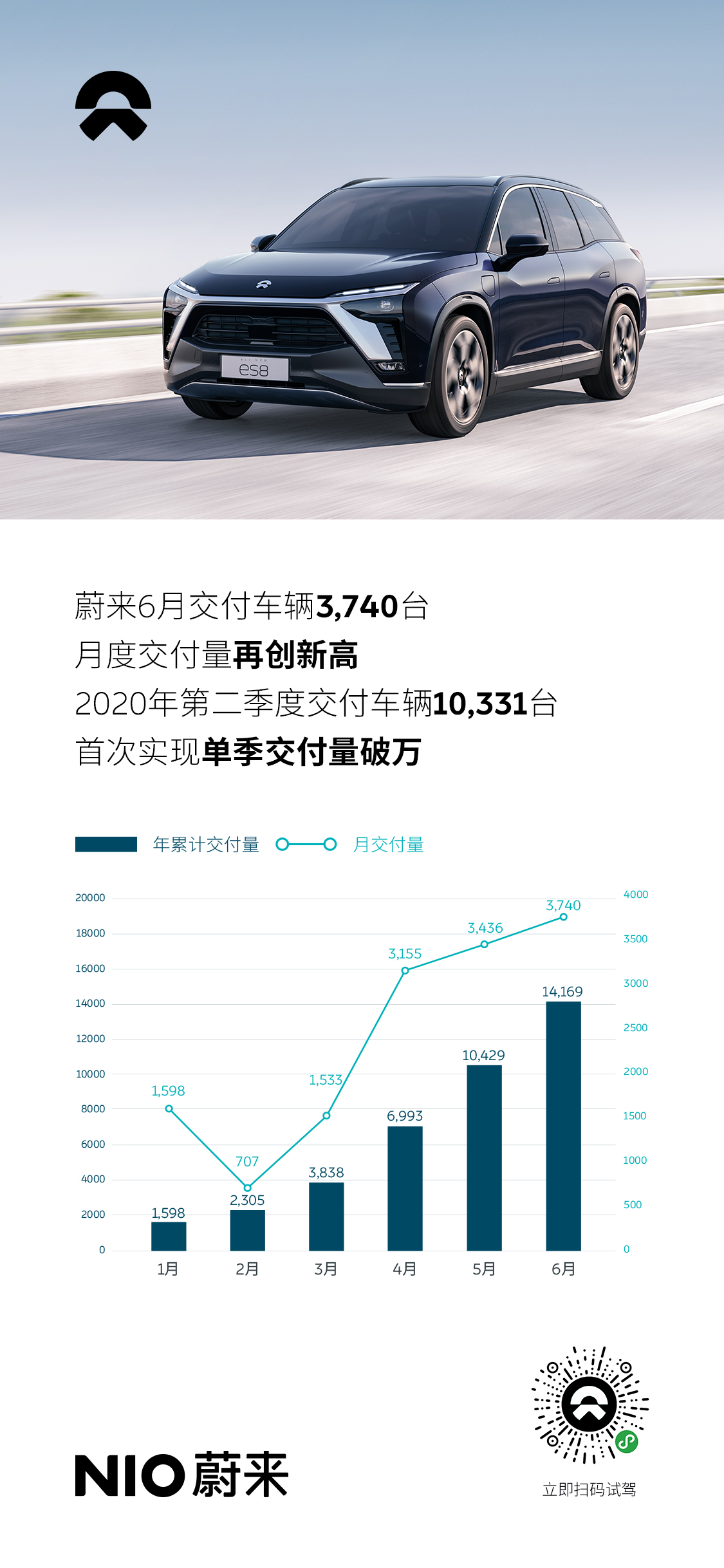 蔚來6月銷量再創新高，二季度交付超一萬臺