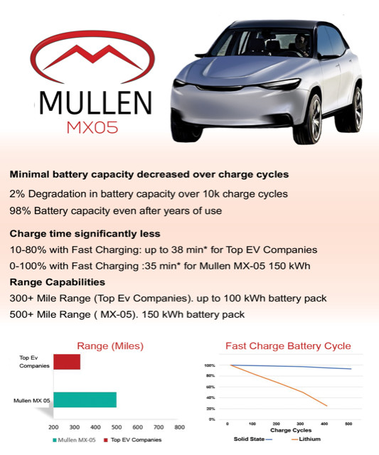 Mullen公布固態電池測試結果可讓電動汽車續航最高達1029公里