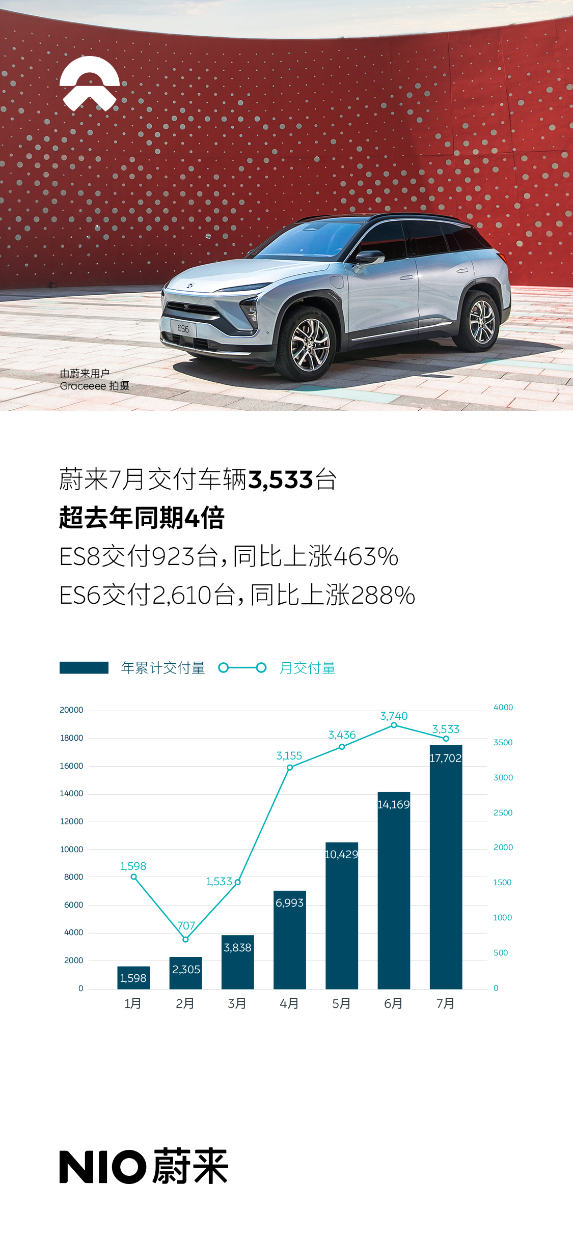 淡季不淡，蔚來7月交付3533臺，同比逾4倍，7月訂單創新高