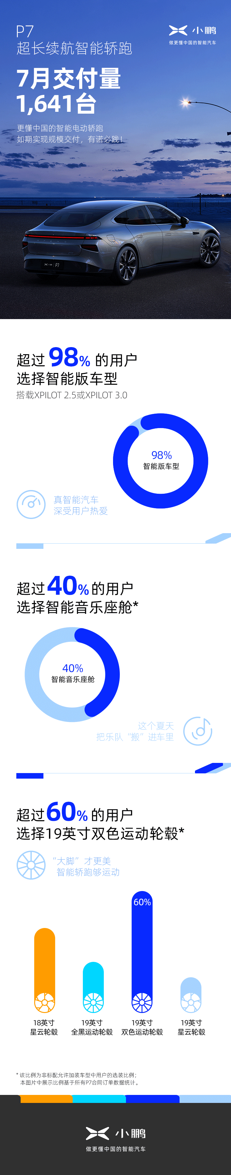 P7七月交付1,641臺(tái) 小鵬汽車有諾必踐 如期實(shí)現(xiàn)規(guī)模交付