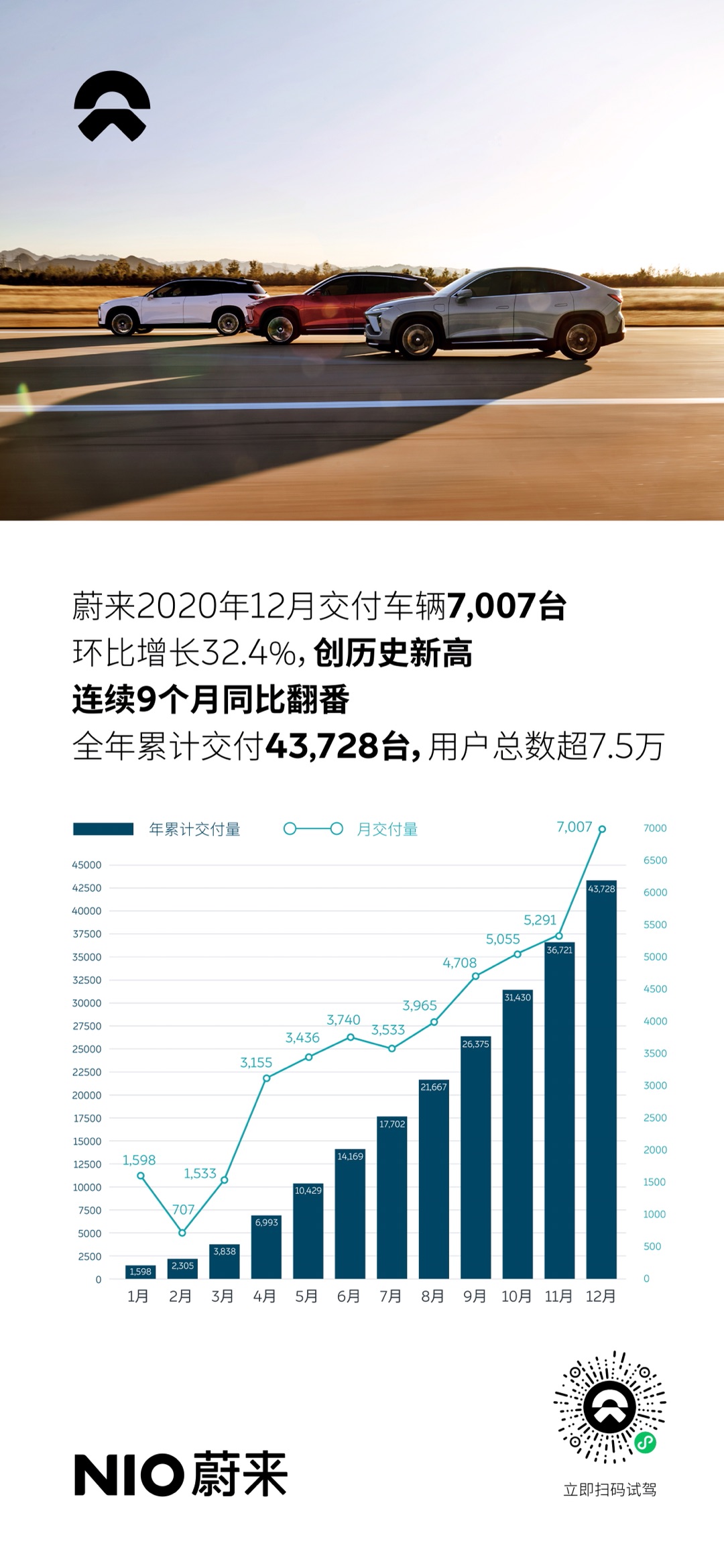 蔚來12月交付量突破7000 全年累計交付43728臺