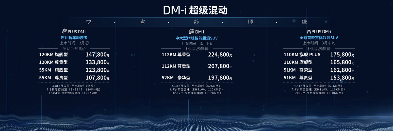 超低油耗，以電為主：DM-i超級混動全球首發