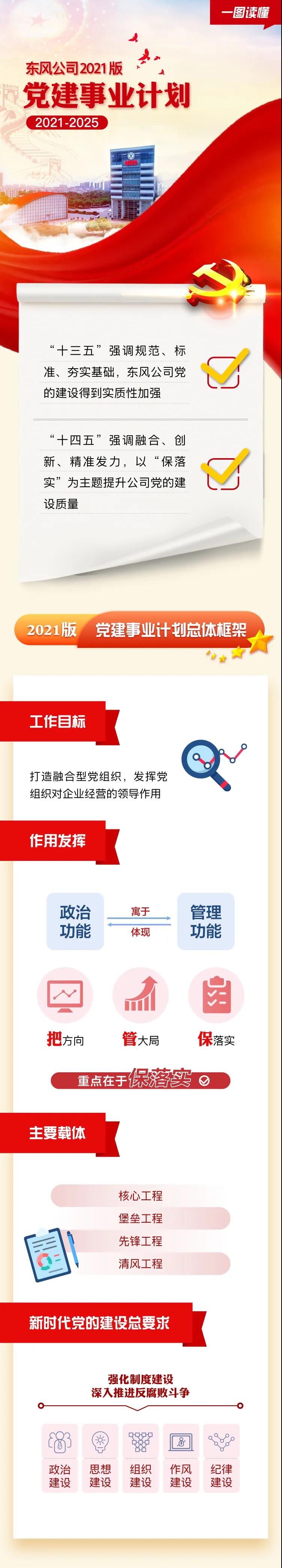 圖解東風公司2021版黨建事業計劃