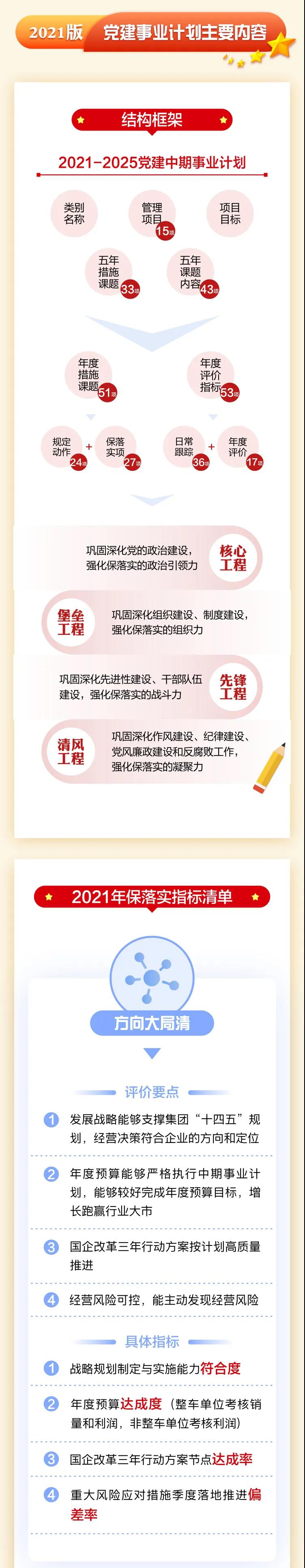 圖解東風公司2021版黨建事業計劃