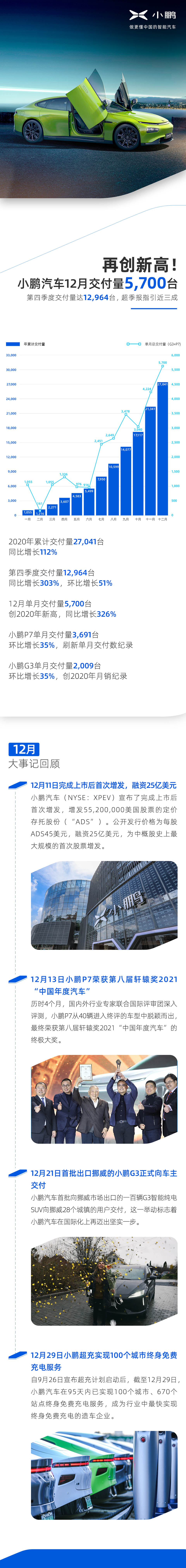 小鵬汽車12月總交付量5700臺 再創歷史新高
