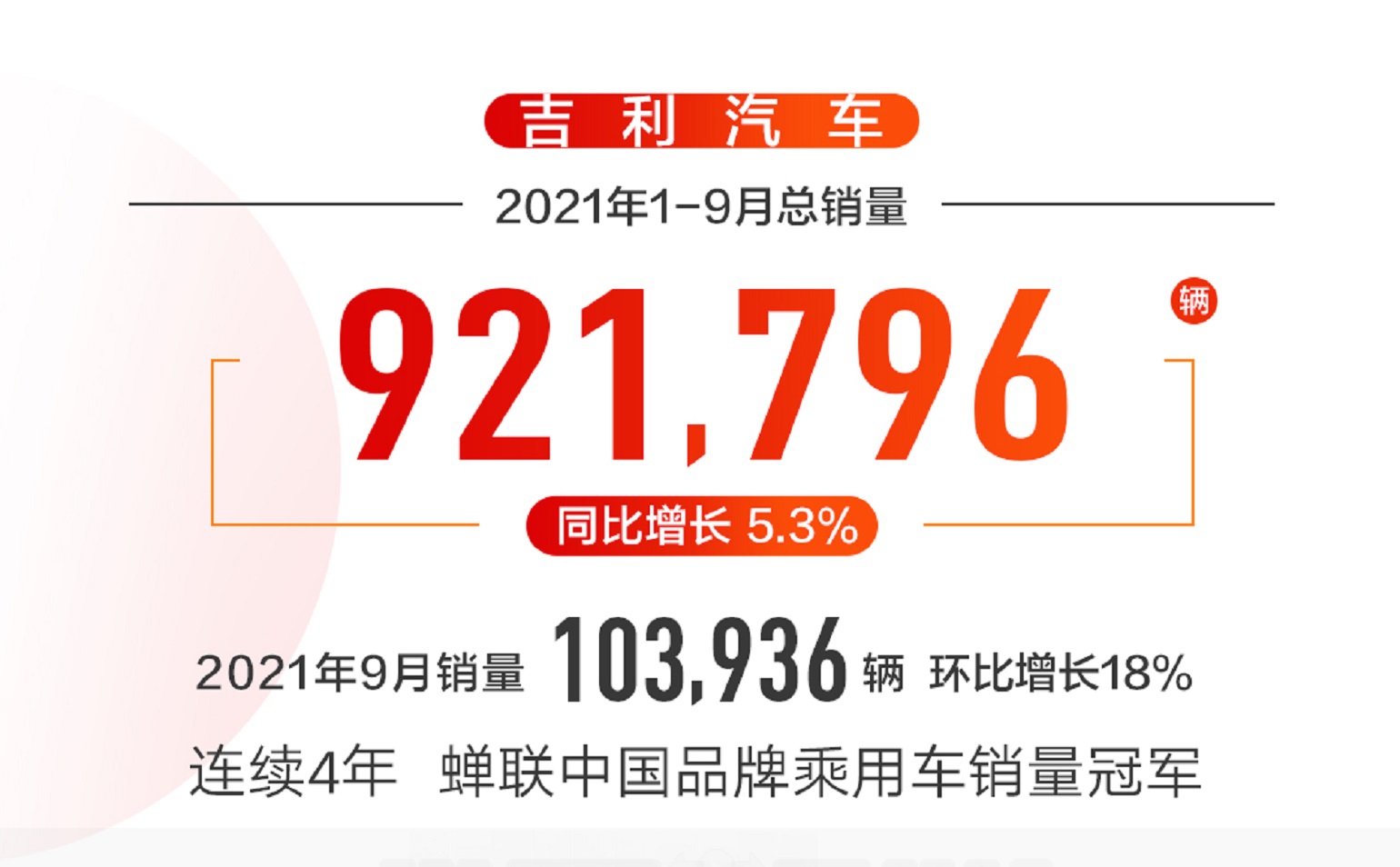 吉利汽車9月銷量103936輛 中國星持續熱銷