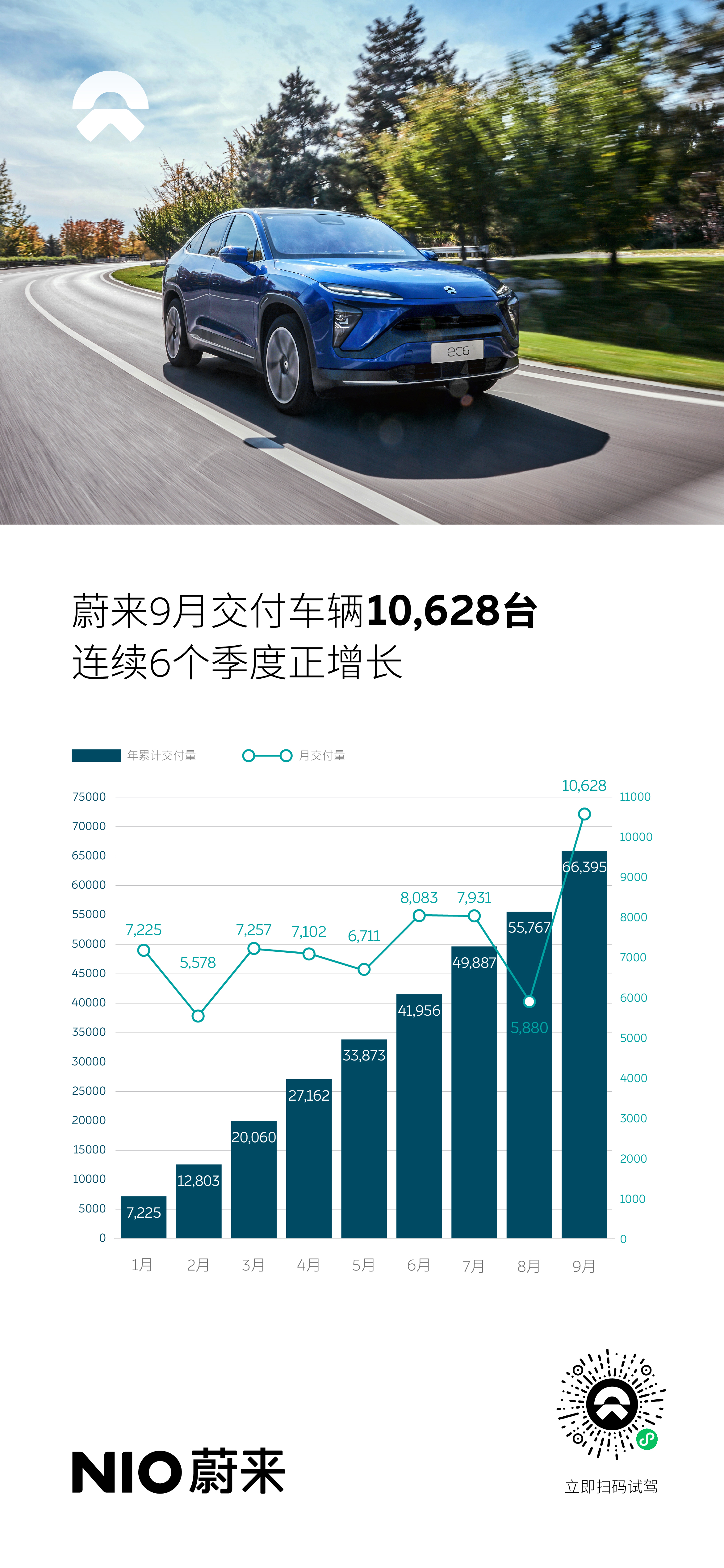 蔚來(lái)9月交付10,628臺(tái)，連續(xù)6個(gè)季度正增長(zhǎng)