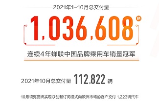 吉利汽車1-10月總銷量超103萬輛，連續(xù)5年銷量超百萬輛