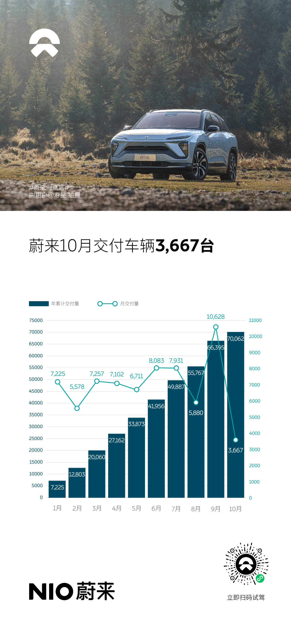 蔚來10月交付新車3,667臺