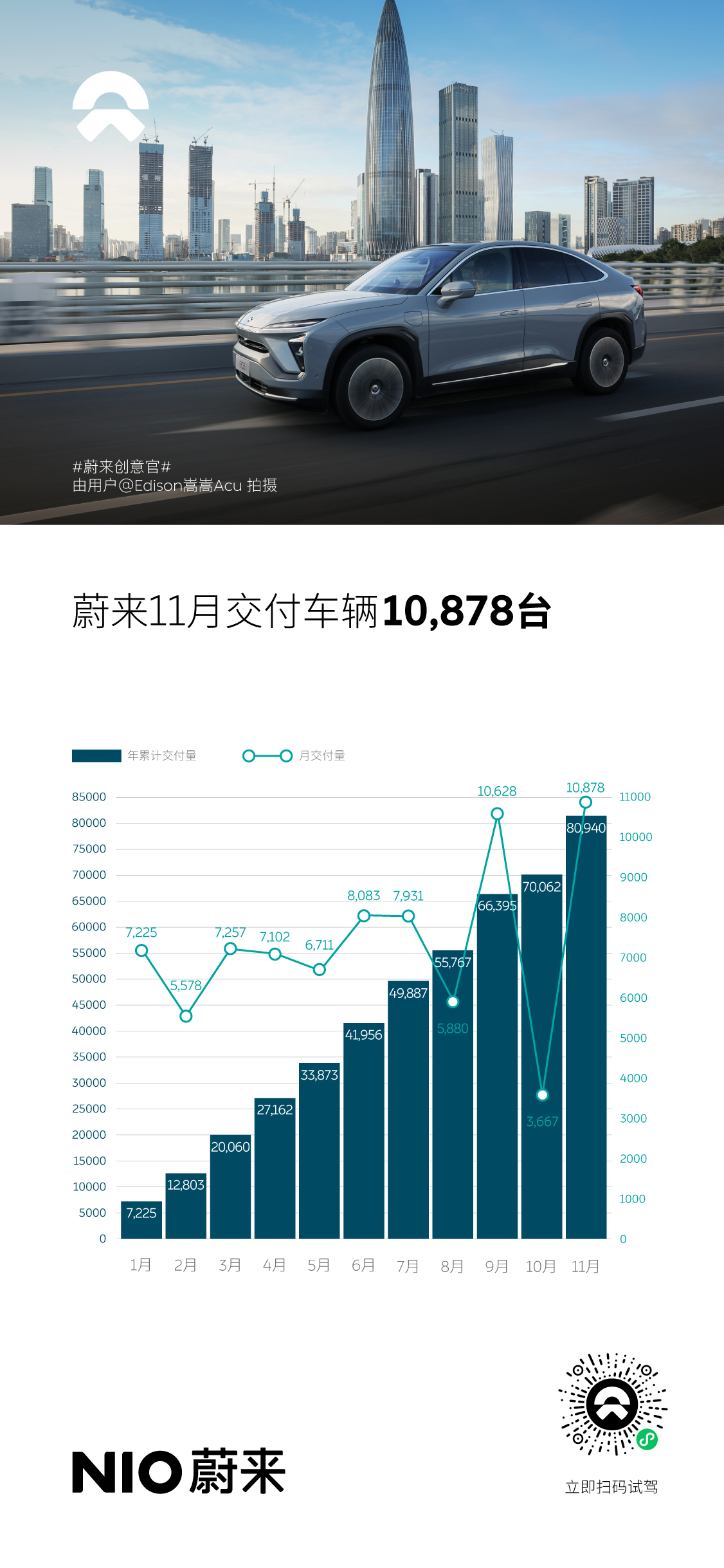 蔚來11月交付新車10,878臺，同比增長105.6%