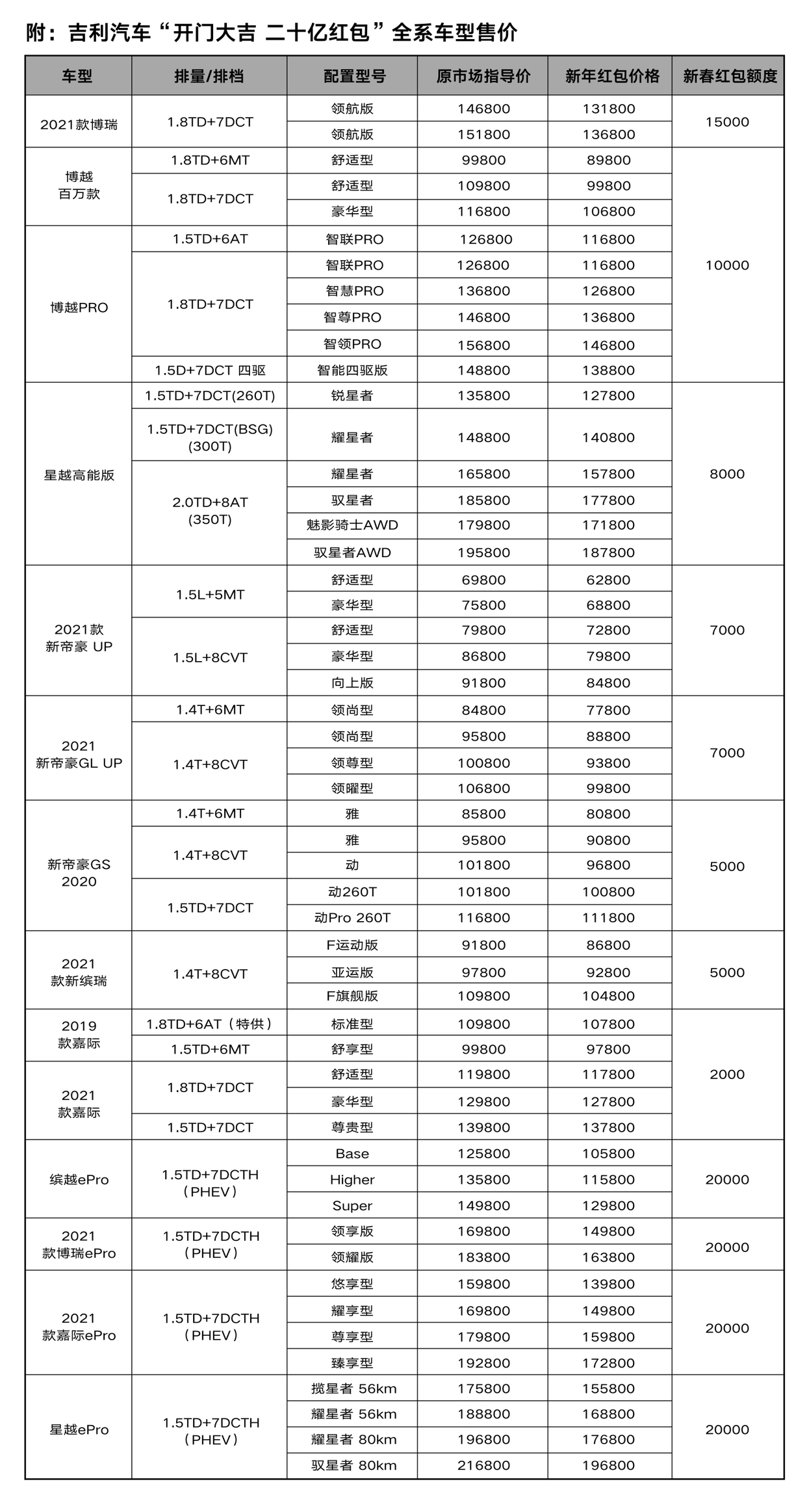 牛年開門迎吉利 購車最高省2萬 吉利汽車開年20億紅包普惠用戶