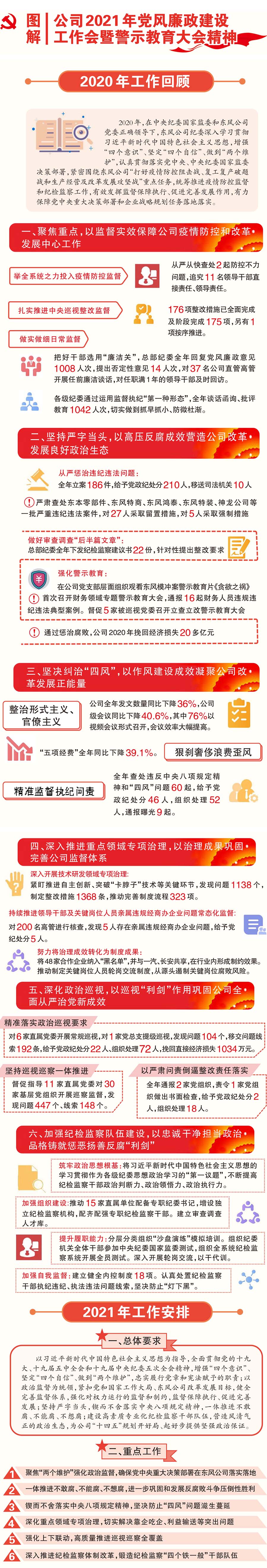 圖解東風公司2021年黨風廉政建設工作會暨警示教育大會精神