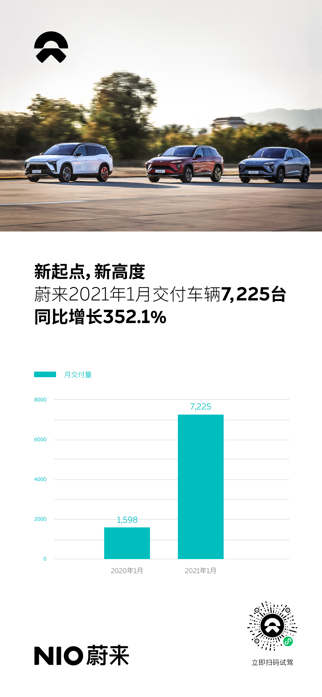 蔚來(lái)一月銷(xiāo)量同比勁增352.1% 交付7225輛創(chuàng)歷史新高