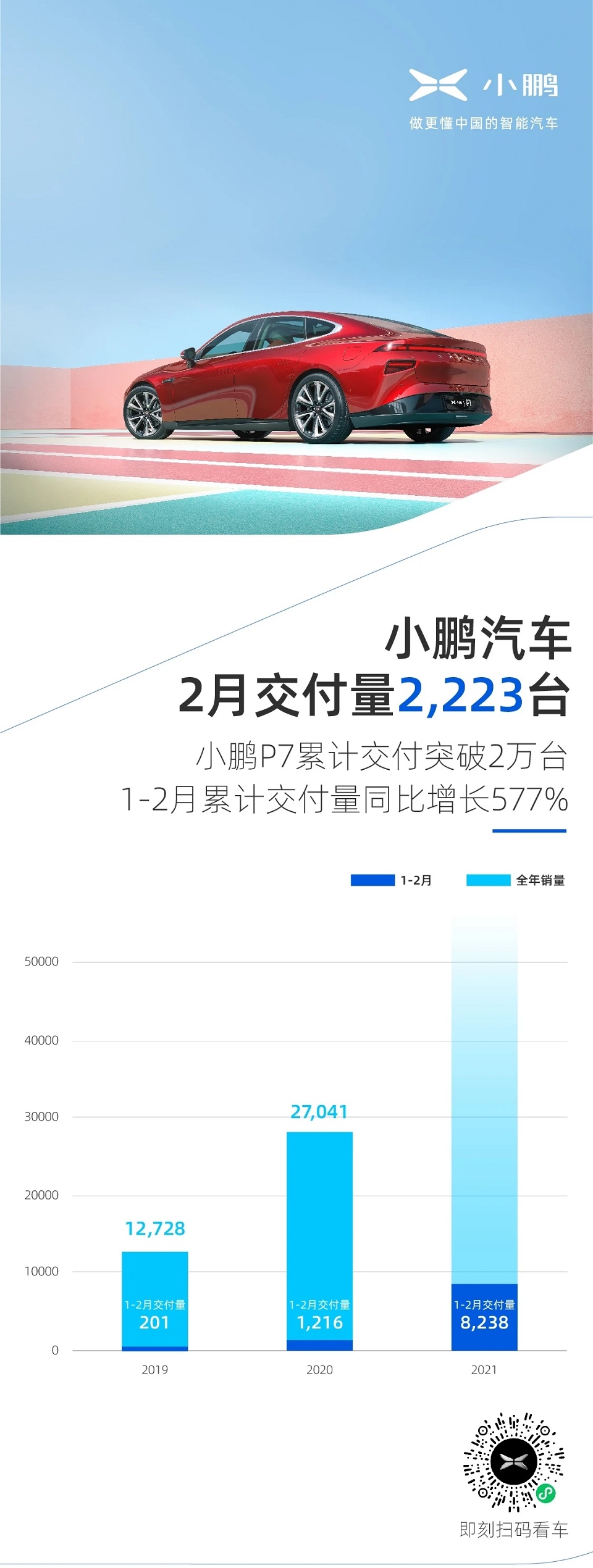 小鵬汽車公布2月交付量，1-2月累計交付量同比增長577%