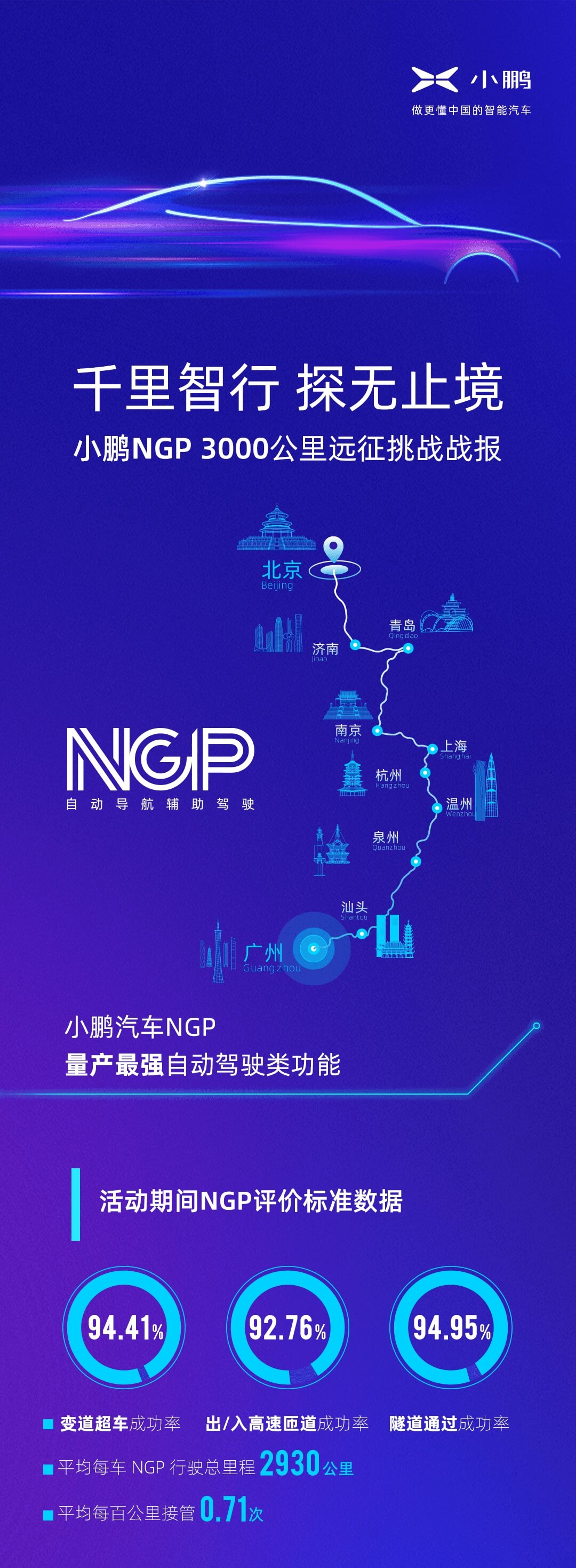 量產見真章：小鵬NGP 3000公里遠征挑戰數據揭曉，用實際體驗為最強量產自動駕駛類功能證言