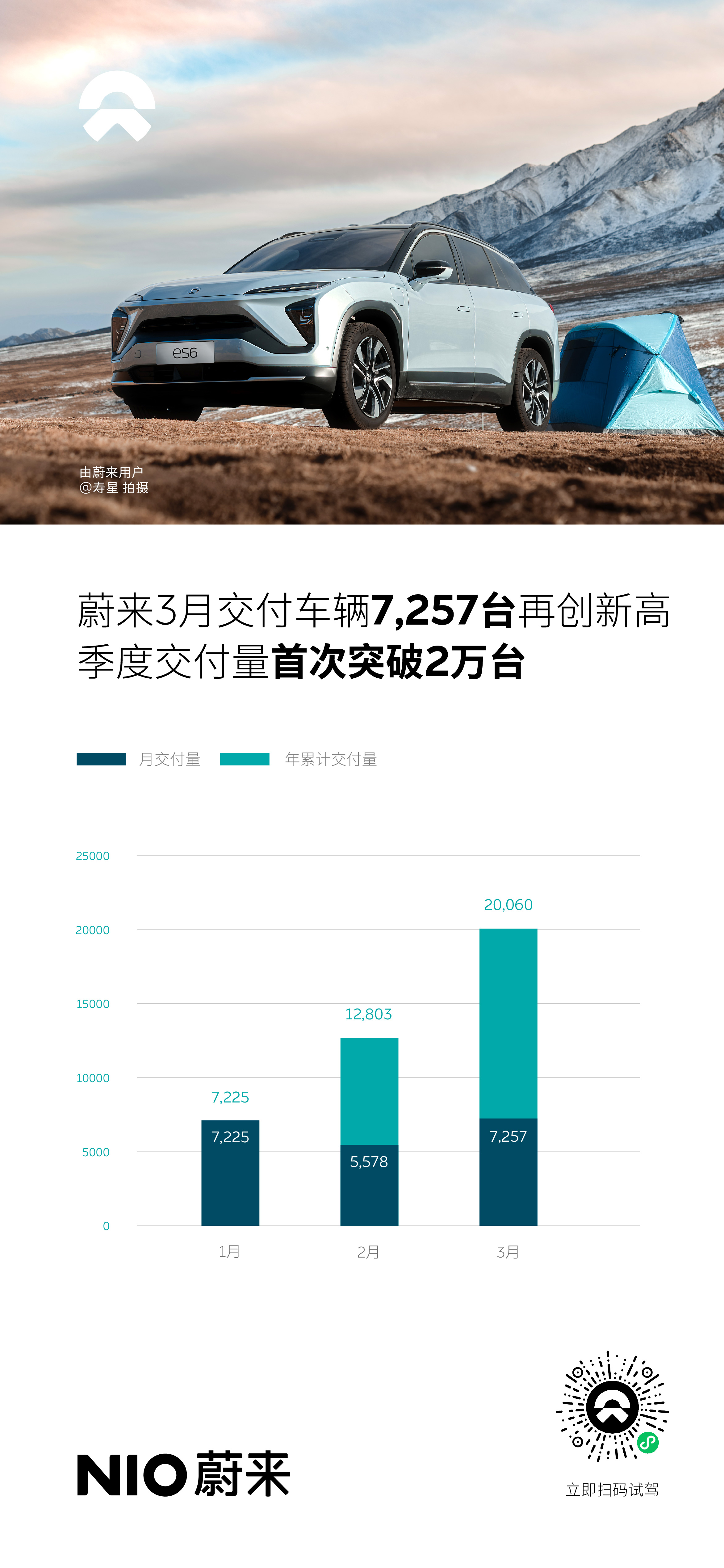 蔚來3月交付7257臺再創新紀錄，季度交付量首次突破2萬臺