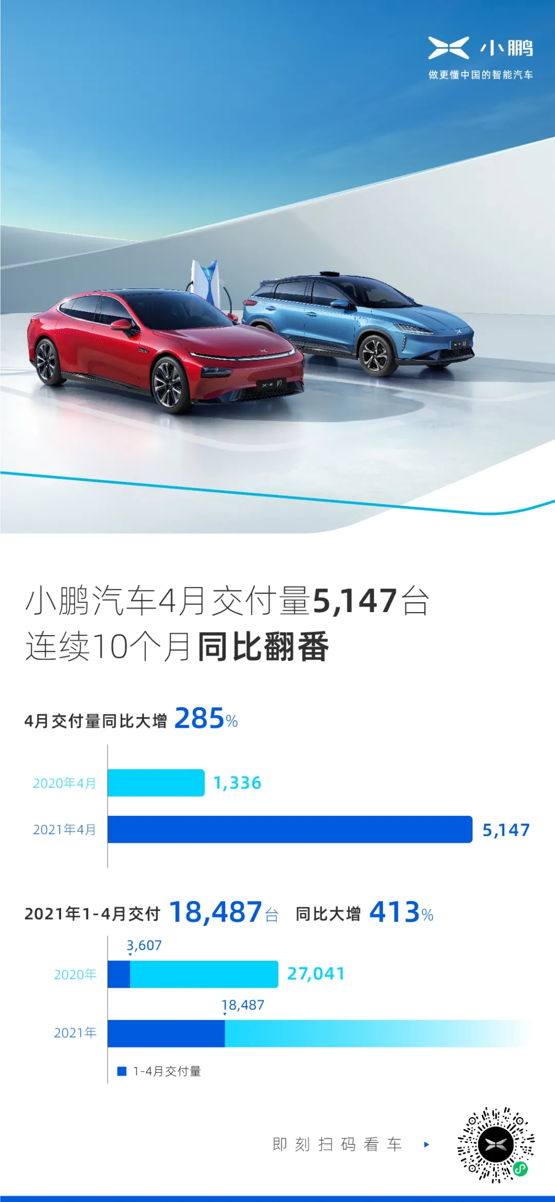 5147臺！小鵬四月成績單發布